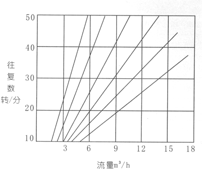 DBY襯氟電動(dòng)隔膜泵性能曲線圖 DBY襯氟電動(dòng)隔膜泵性能曲線圖